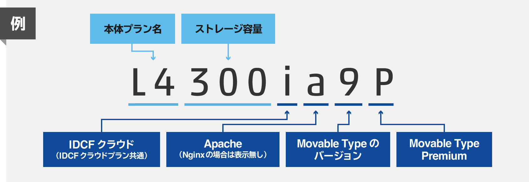 IDCFクラウドプランのプラン名の見方
