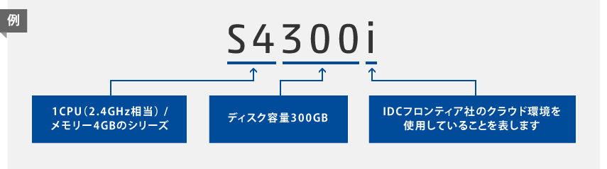 プラン名の見方