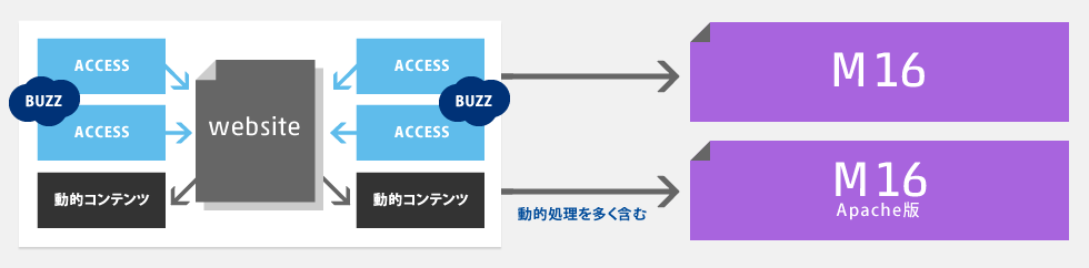 月間100万PV以上のアクセスが予想される