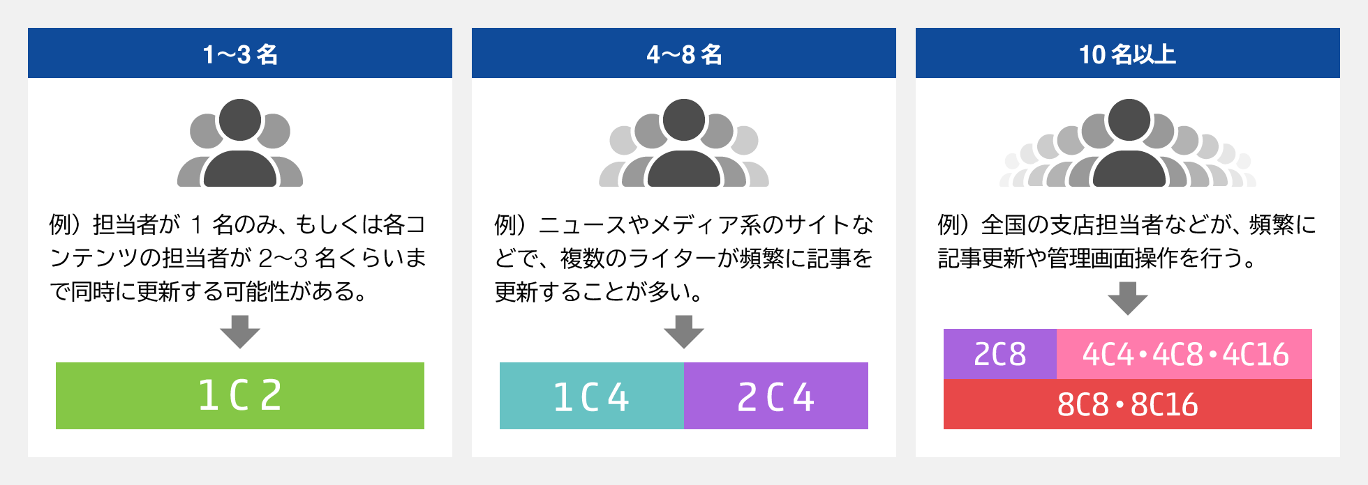 運用する人数は何名か？