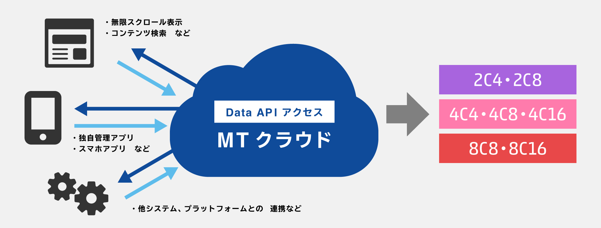 Movable Type の Data API を使用する予定がある