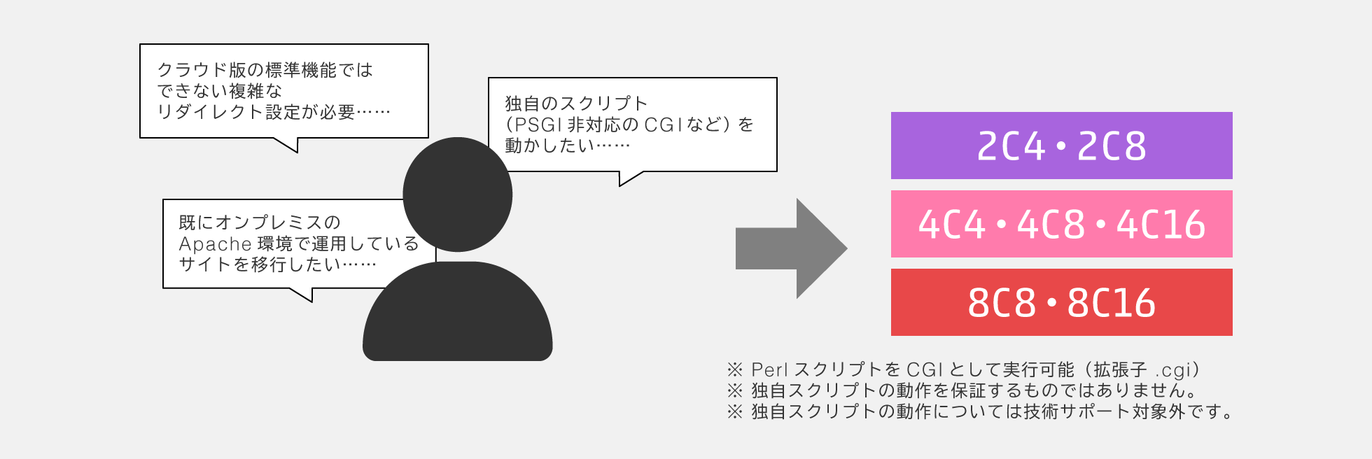 オンプレミス環境やレンタルサーバー環境からそのまま移行したい