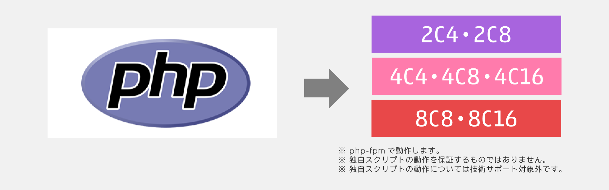独自PHPスクリプトを使用したい