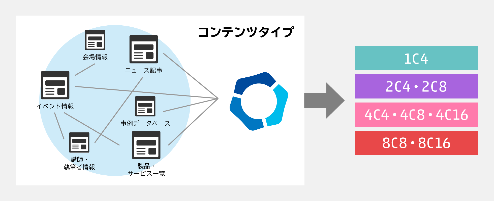 コンテンツタイプを多用する
