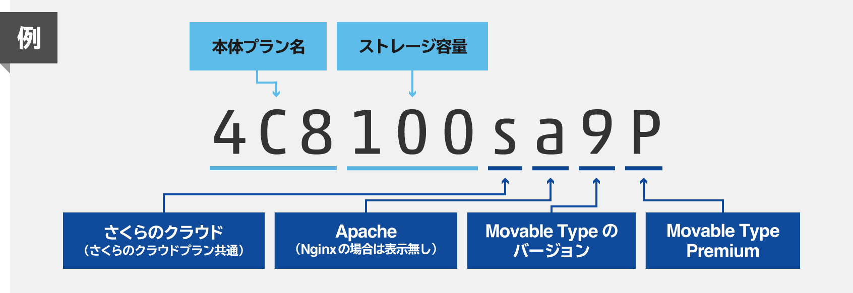 さくらのクラウドプランのプラン名の見方