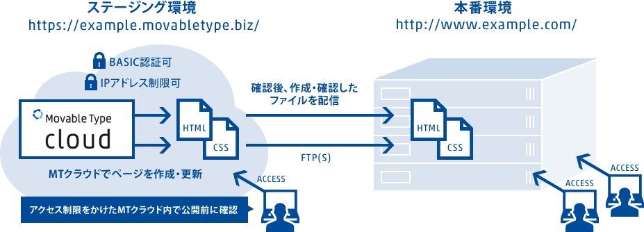 ステージング環境が必要な場合に