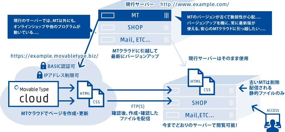 MTで管理している部分のみをMTクラウドに移行したい場合に