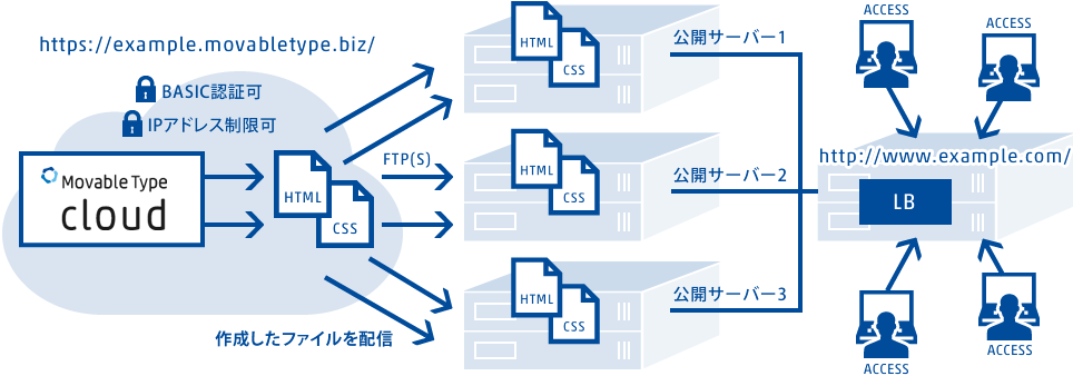 複数の公開サーバーにコンテンツを同期したい場合に