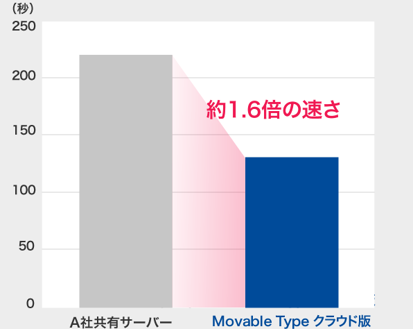 再構築スピード