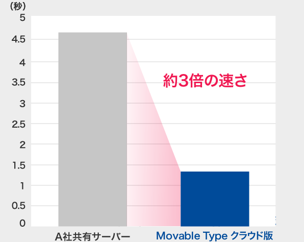 記事一覧の表示スピード