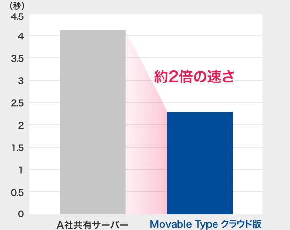 記事作成画面の表示スピード