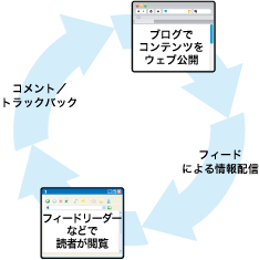 ブログ形式で公開されるコンテンツに対する情報伝達フロー
