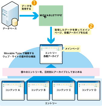 Movable Typeで作られる各種ウェブ・ページ