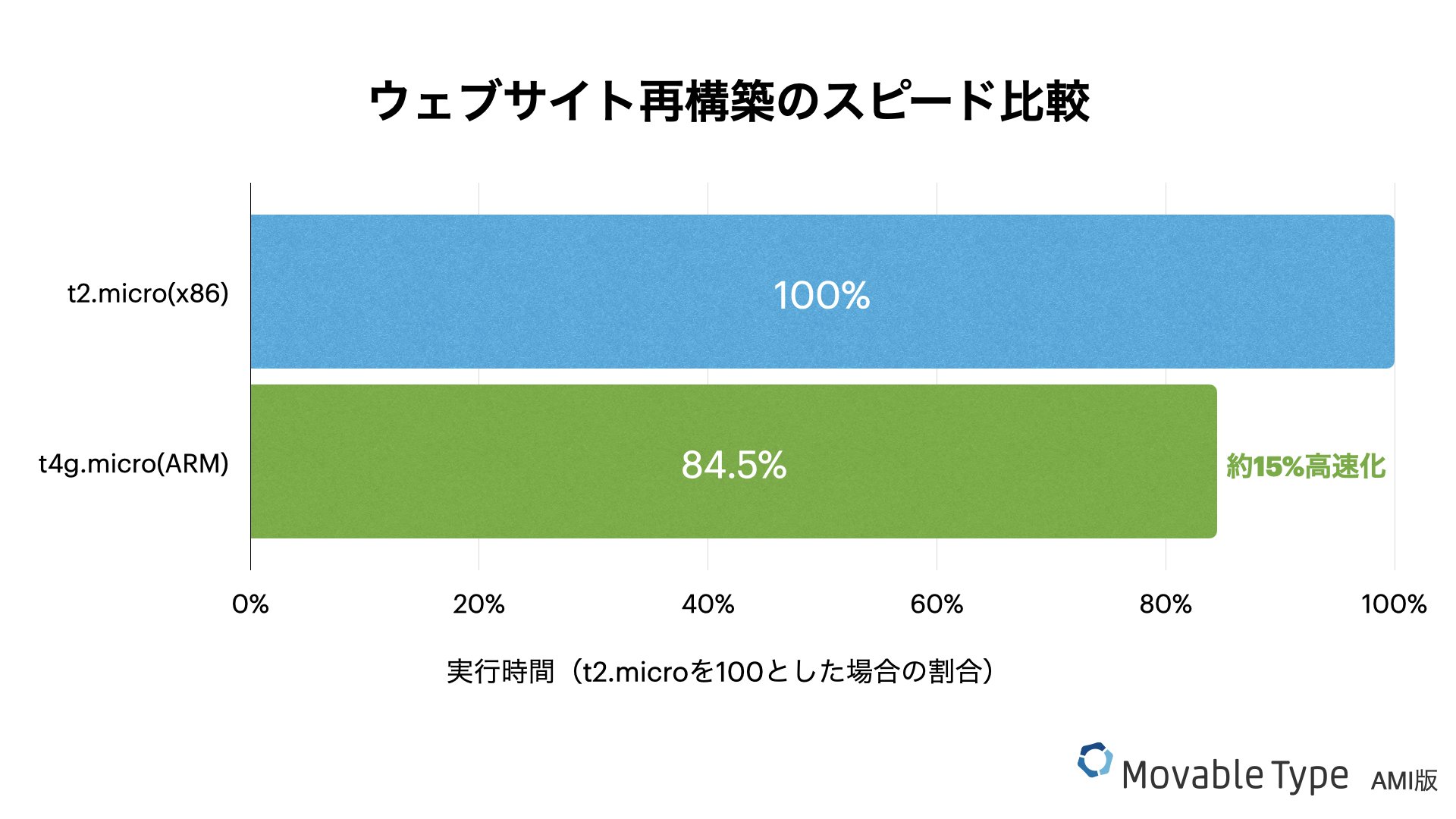 MTforAWS_graviton_graph2.jpg