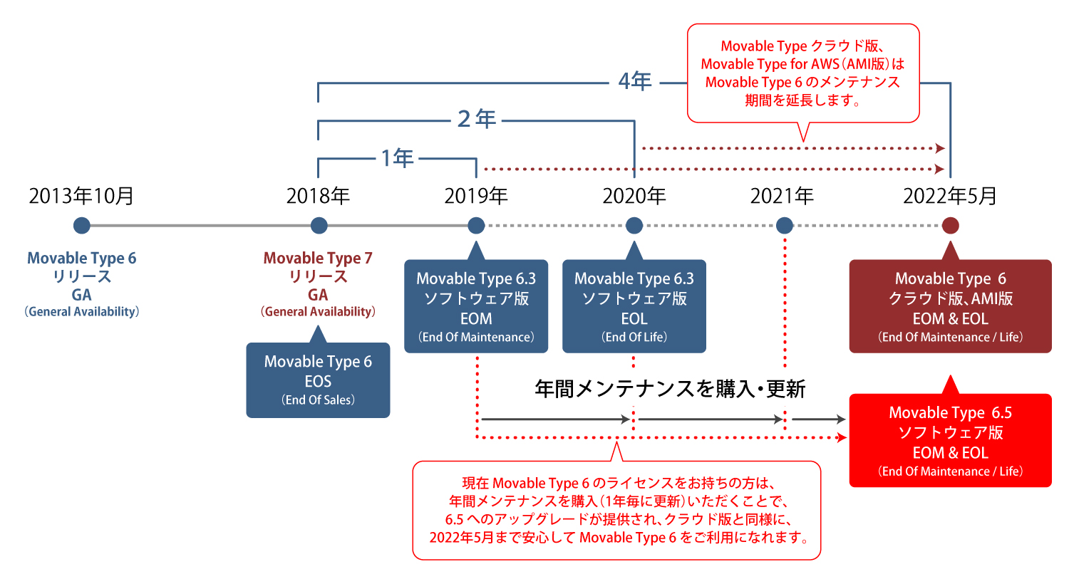 Movable Type 6 のメンテナンス期間について