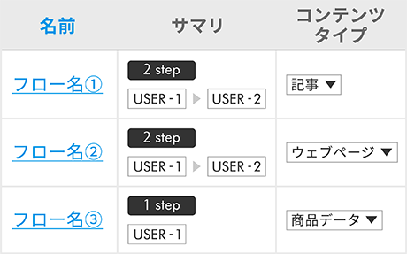 コンテンツのタイプ・データ別ルール設定