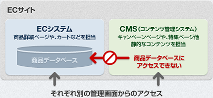 Movable Type との連携