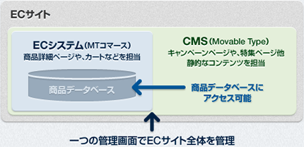 Movable Type との連携
