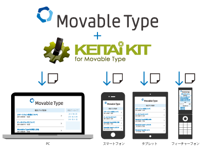 ケータイキットを利用し、スマートフォン専用サイトを作成