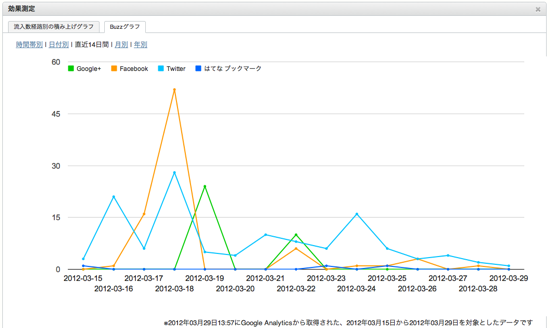 Google Analytics のダッシュボードで流入効果を測定している様子