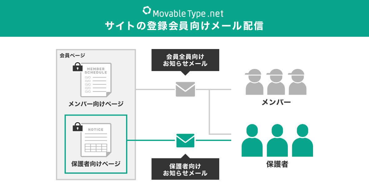 MovableType.net 会員向けメール配信