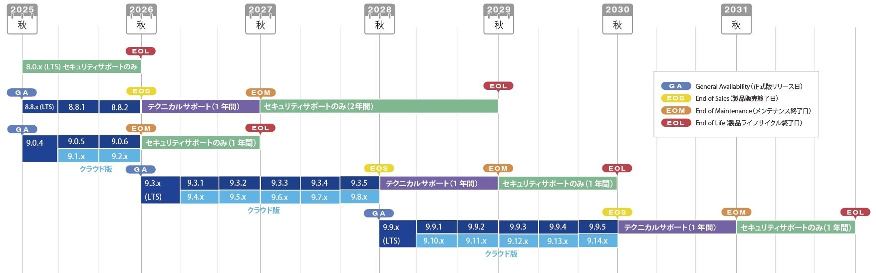 Movable Type 9 リリース以降の、プロダクト・ライフサイクル図解