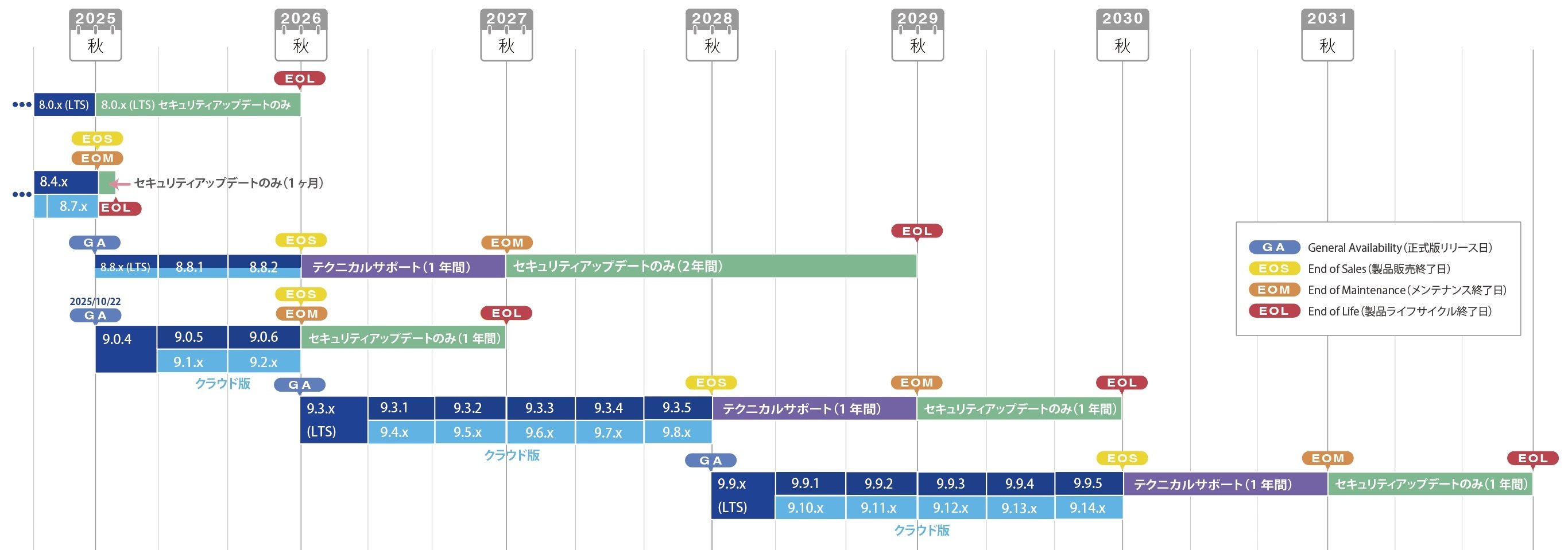 Movable Type 9 のプロダクトライフサイクル図解