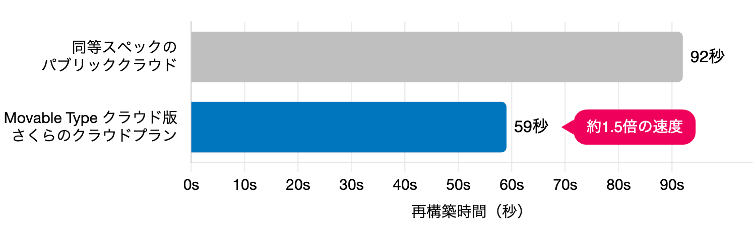 再構築スピードを比較。同等スペックのパブリッククラウドでは92秒、Movable Type クラウド版 さくらのクラウドプランでは59秒