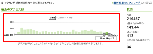 アクセス解析のグラフが表示されない